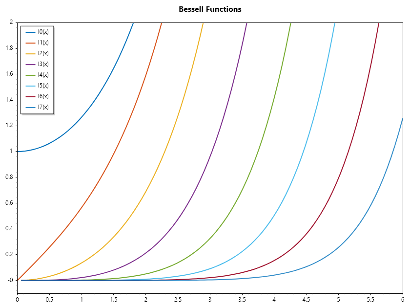 BesselI-Functions.png
