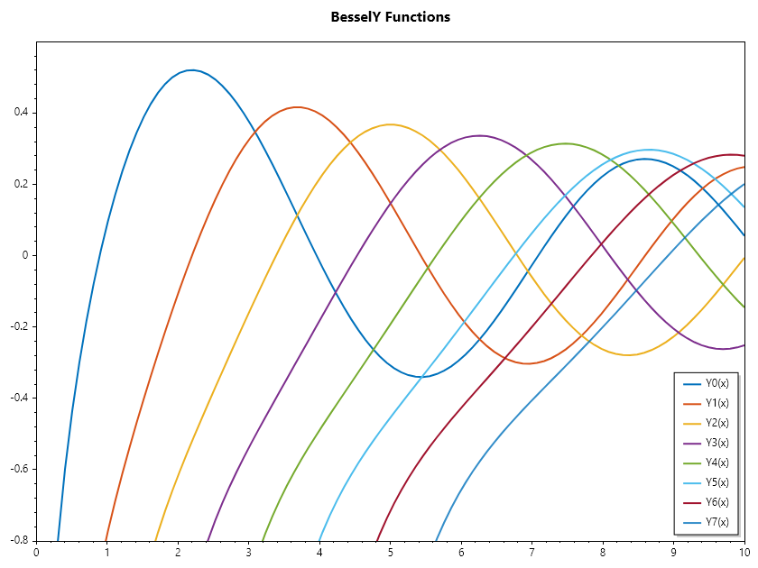 BesselY-Functions.png
