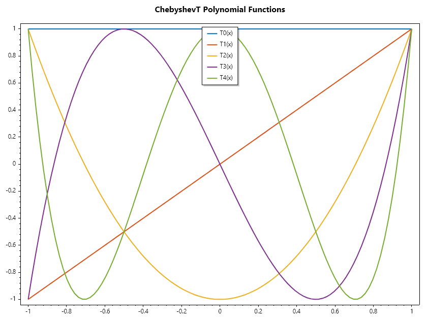 ChebyshevT-Polynomial-Functions.png