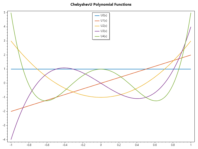 ChebyshevU-Polynomial-Functions.png