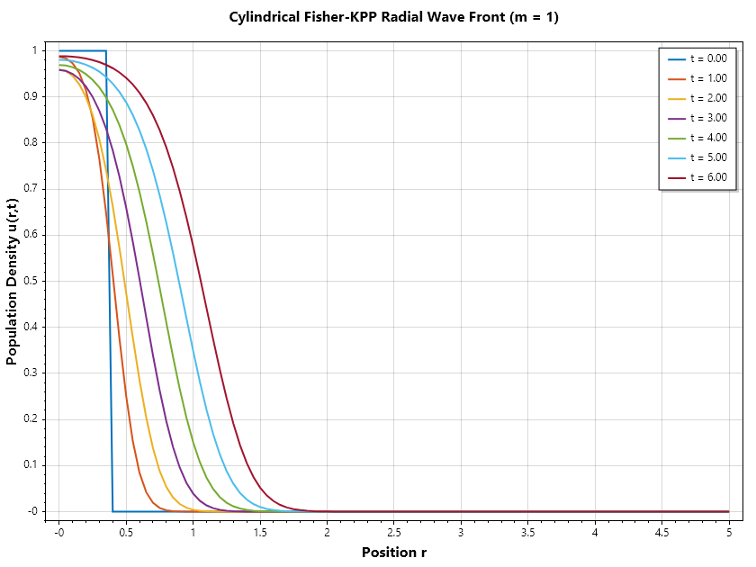 Cylindrical_FisherKPP.png