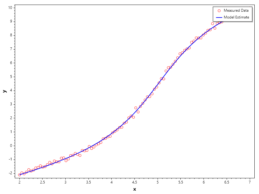 Example_of_CurveFitting_using_Lsqcurvefit_with_NonLinear_Inequality_Constraints.png