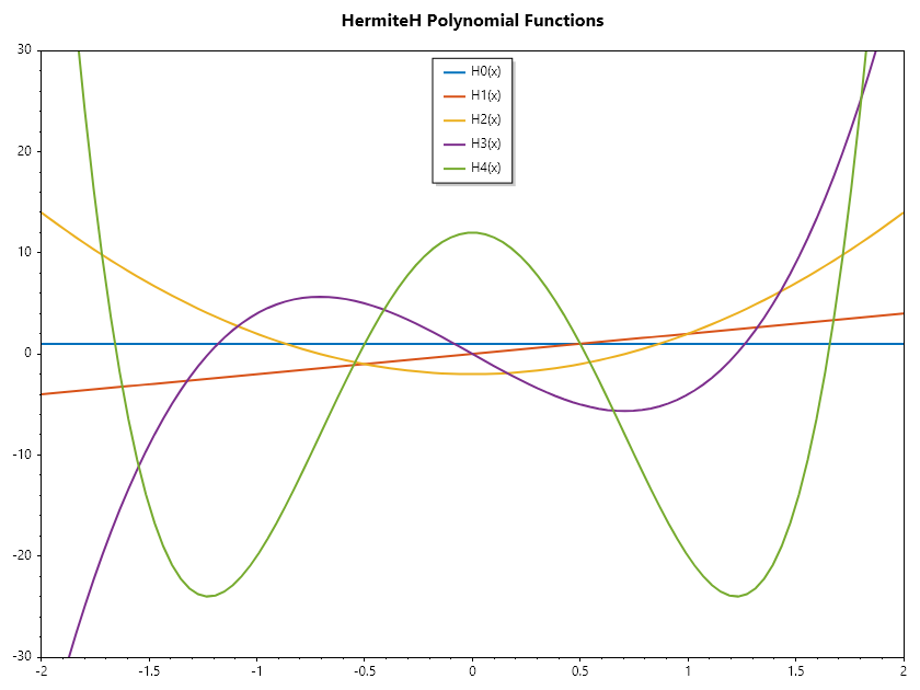HermiteH-Polynomial-Functions.png