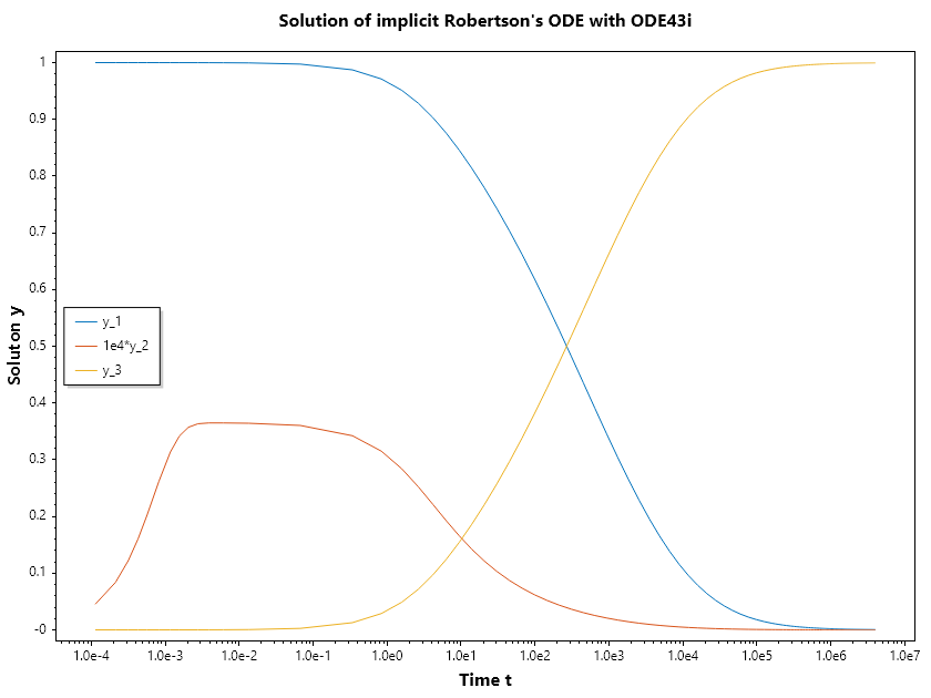 Implicit-Robertson-ODE-Ode43i_With_jacobian.png