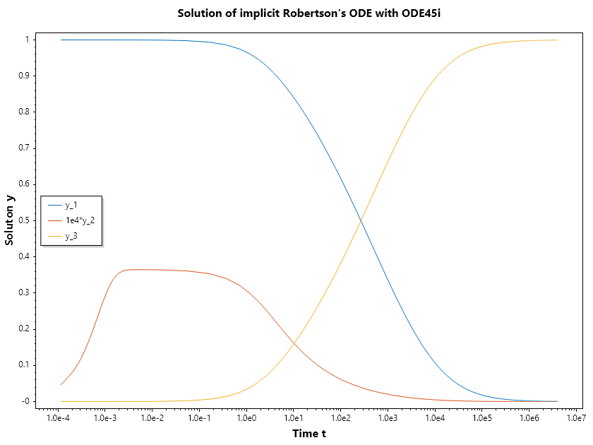 Implicit-Robertson-ODE-Ode45i_With_jacobian.png