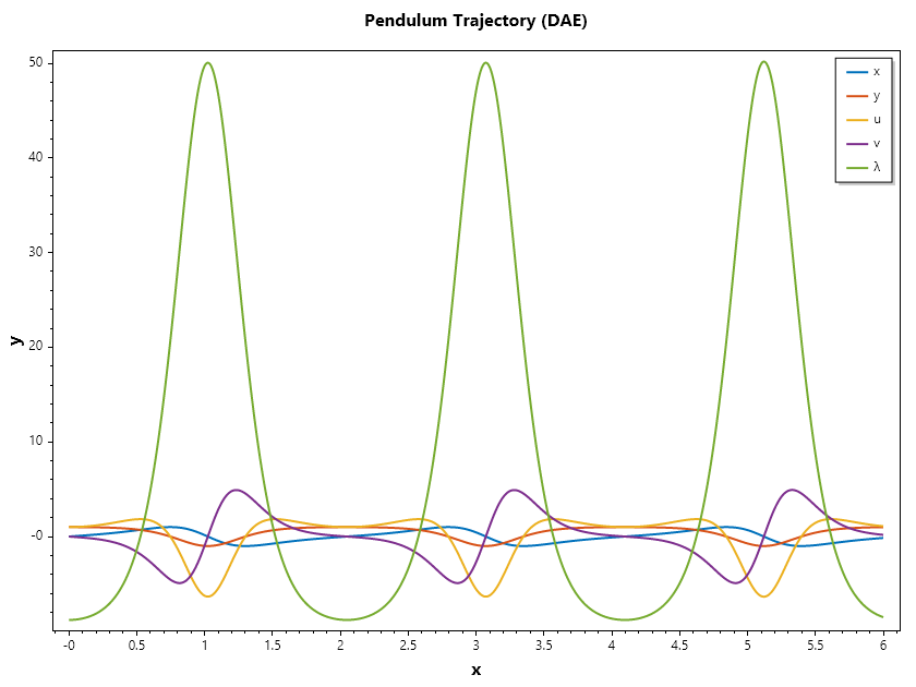 Index_1-Pendulum-Problem-Ode43a.png