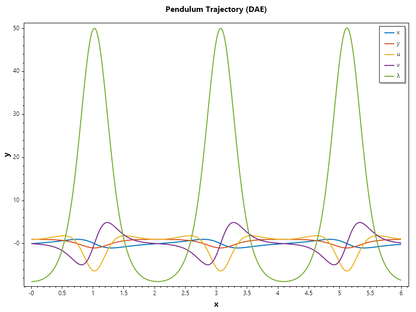 Index_1-Pendulum-Problem-Ode45a.png