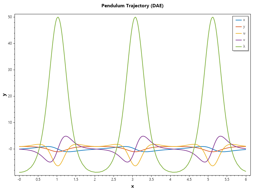 Index_2-Pendulum-Problem-Ode45a.png