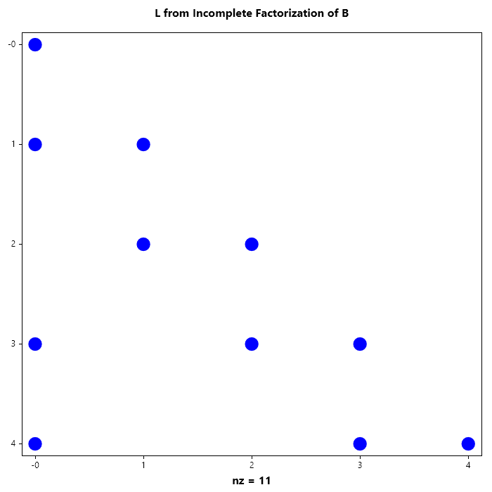 L_from_Incomplete_Cholesky_Factorization_of_B.png