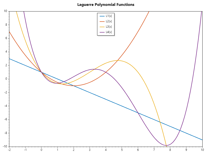 Laguerre-Polynomial-Functions.png