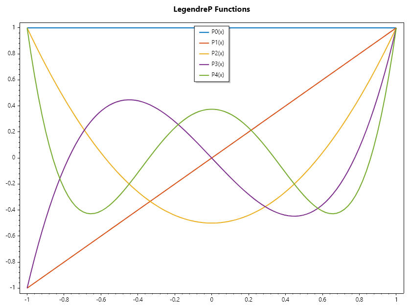 LegendreP-Functions.png