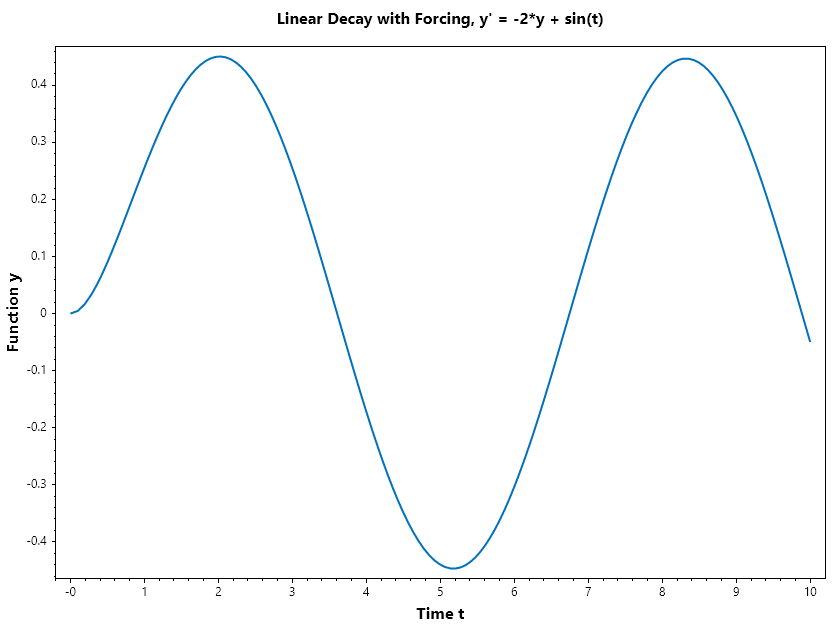 Linear_Decay_with_Forcing.png