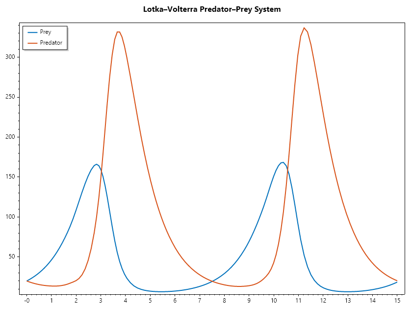 Lotka_Volterra_Predator_Prey_System.png