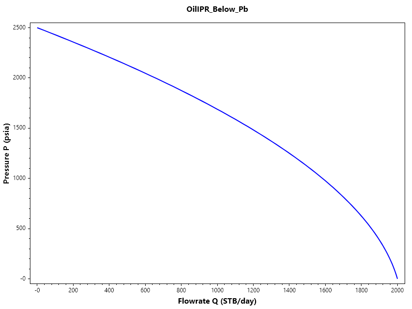 OilIPR_Below_Pb.png
