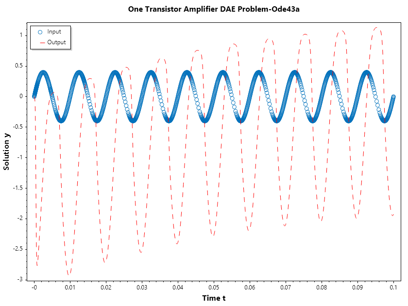 One-Transistor-Amplifier-DAE-Problem-Ode43a.png