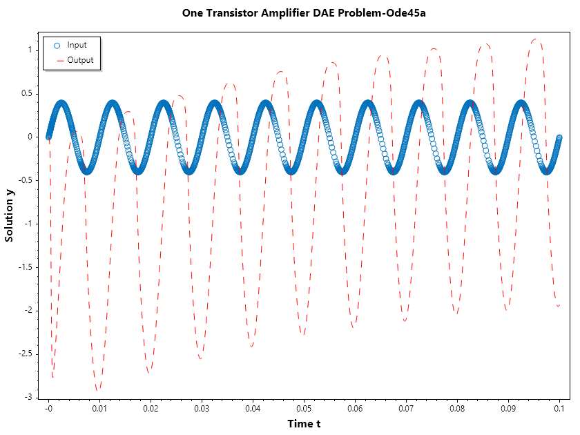 One-Transistor-Amplifier-DAE-Problem-Ode45a.png