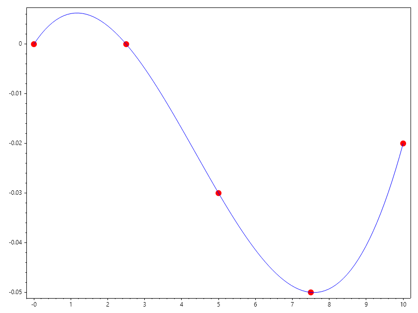 Polynomial_Interpolation_Ex3.png