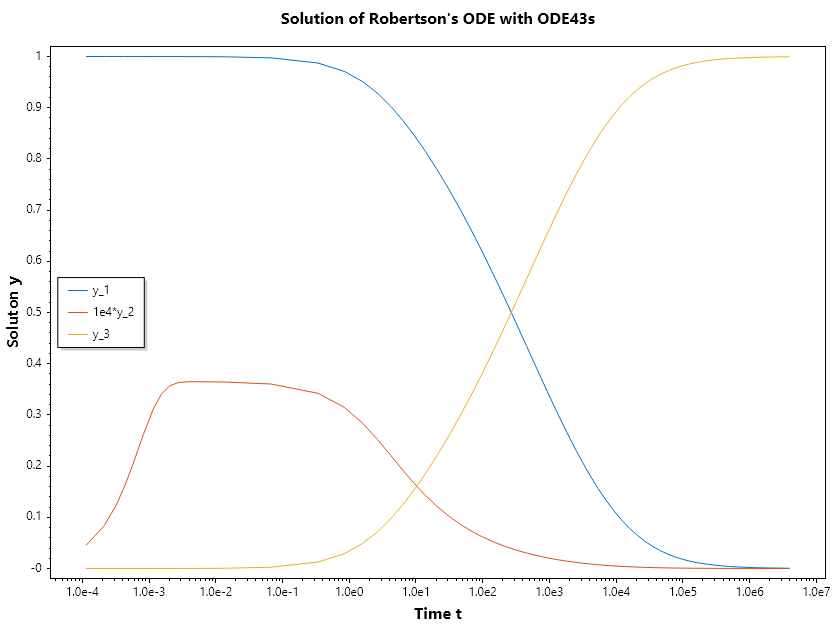 Robertson-ODE-Ode43s.png