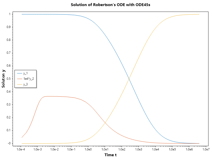 Robertson-ODE-Ode45s.png