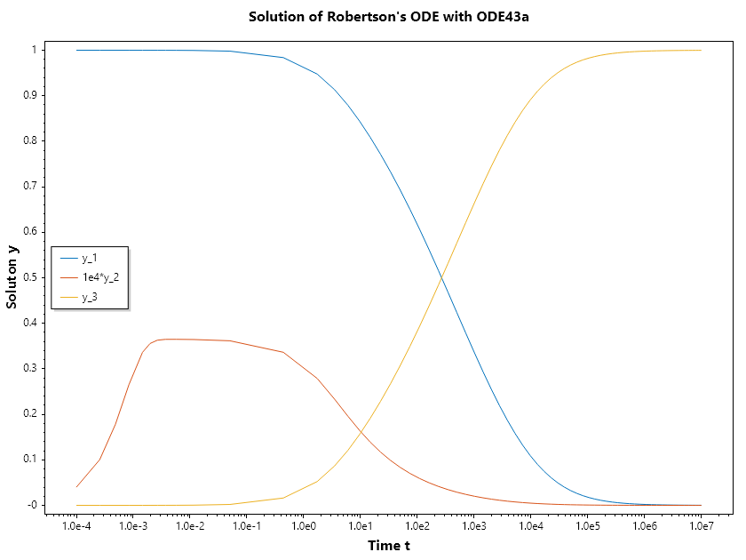 Robertson-ODE-given-points-Ode43a.png