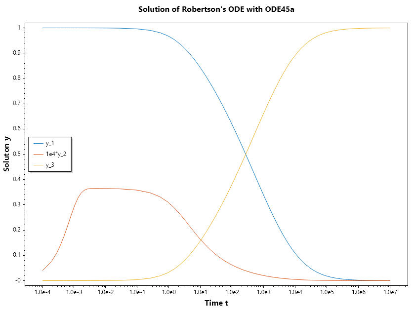 Robertson-ODE-given-points-Ode45a.png