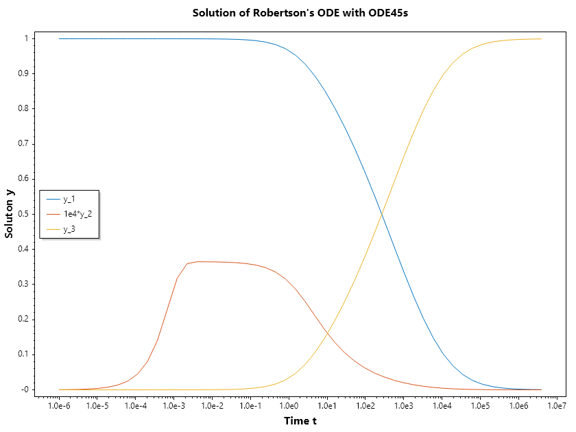 Robertson-ODE-given-points-Ode45s.png