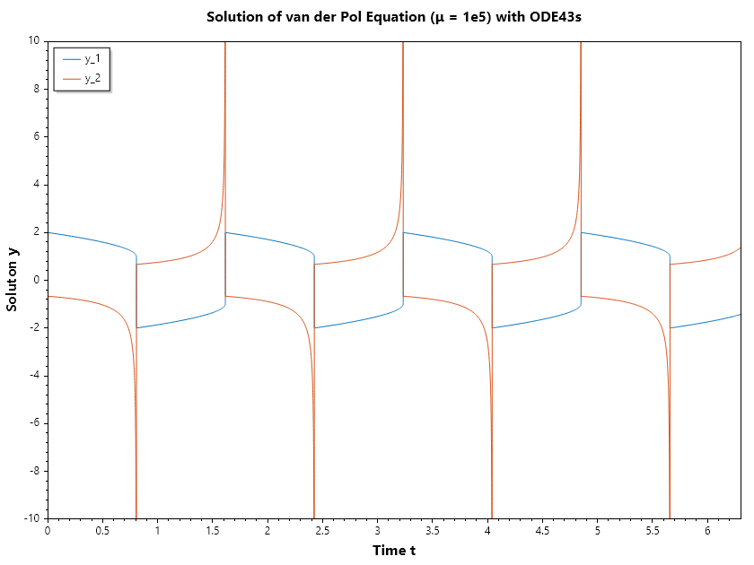 Van-der-Pol-μ=1e5-Ode43s.png