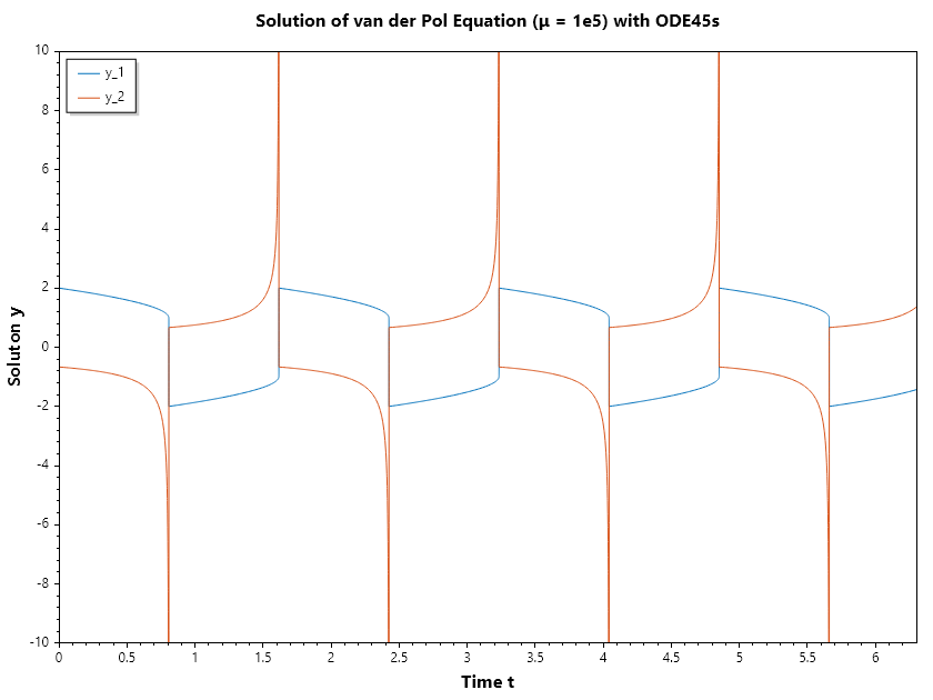 Van-der-Pol-μ=1e5-Ode45s.png